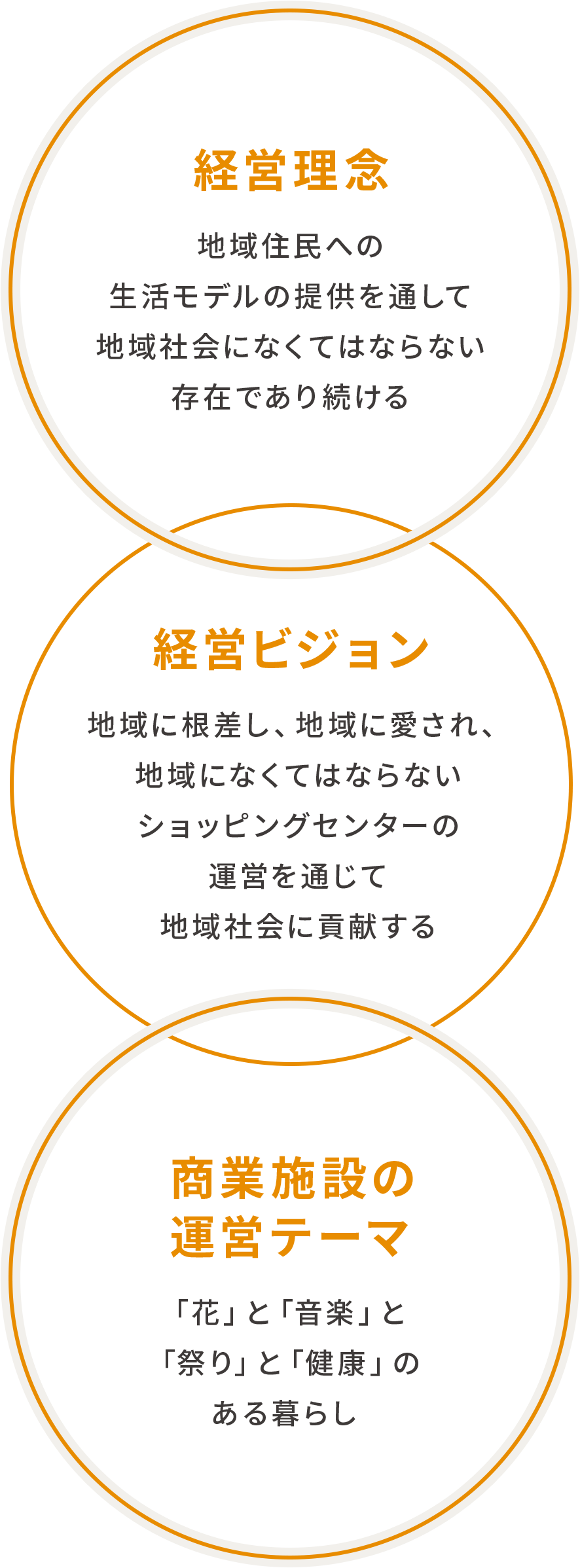 経営理念|経営ビジョン|商業施設の運営テーマ