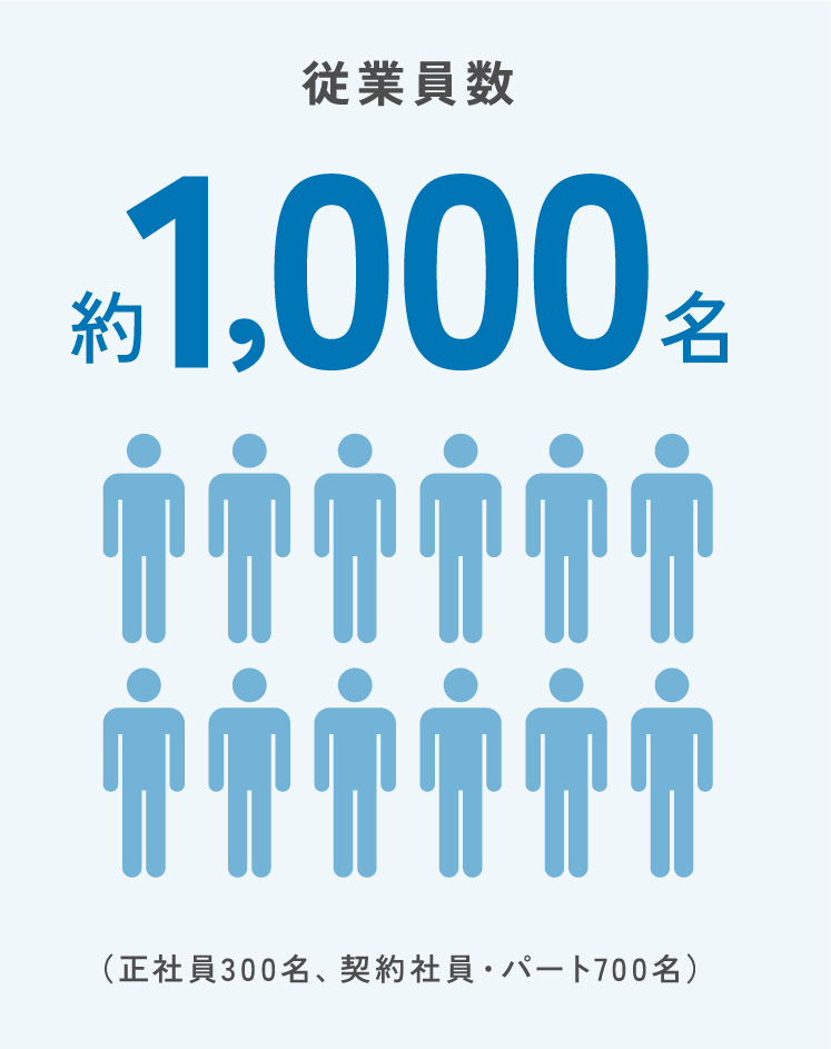 従業員数約1,000名(正社員300名、契約社員・パート700名)