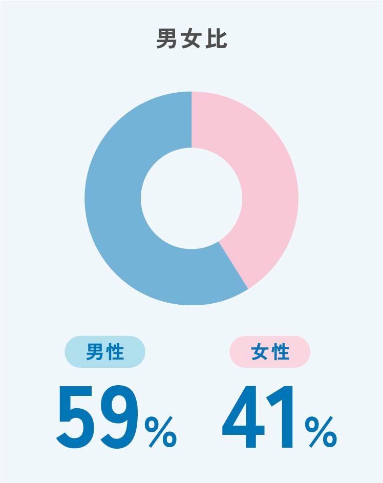 男女比59%/41%