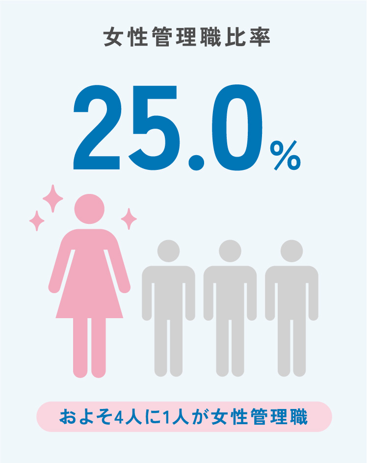 女性管理職比率25.0%|およそ4人に1人が女性管理職